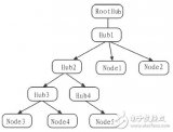 在嵌入式Linux操作系統(tǒng)中完成USB設(shè)備驅(qū)動(dòng)設(shè)計(jì)