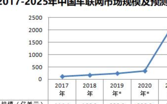 爭(zhēng)霸萬(wàn)億車聯(lián)網(wǎng) 比亞迪電子或迎來(lái)千億井噴