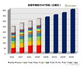 全球OSAT市场2023年将达400亿美元,中国市场增长迅猛!