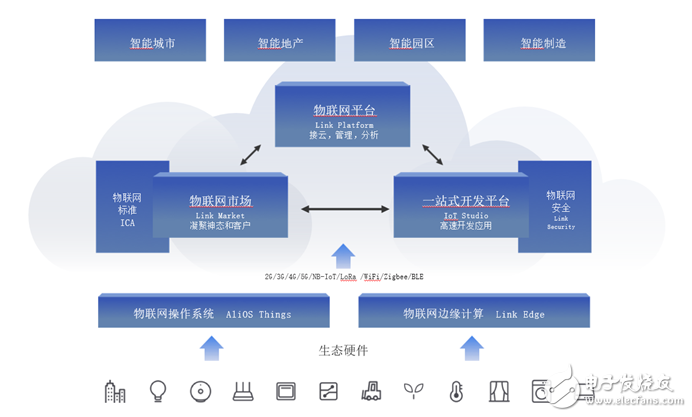 阿里云AIoT发布企业物联网平台升级版 为国内首个支持MQTT 50的平台