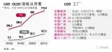 LGD關閉波蘭法人,加速OLED事業(yè)轉換