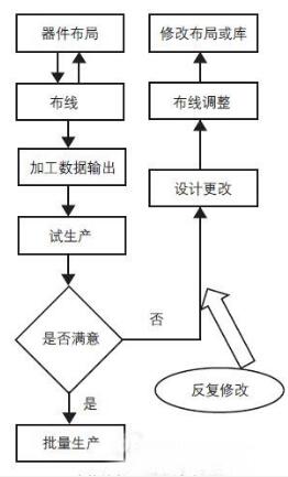 DFM軟件在PCB設計中的應用