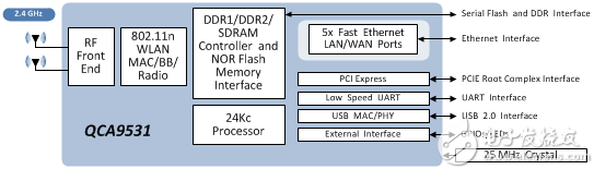 QCA9531方案双通道嵌入式无线AP模块应用选型参考