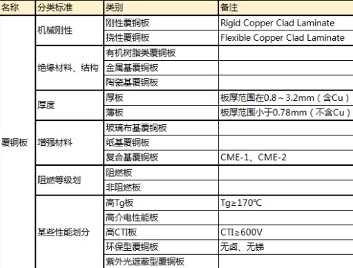 <b class='flag-5'>PCB</b><b class='flag-5'>板材</b>的<b class='flag-5'>分類</b>及應用范圍說明