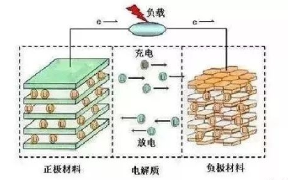 锂离子电池爆炸原理以及充放电过程