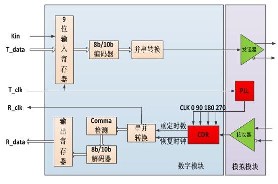 基于FPGA上的SERDES硬件接口設計