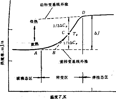 玻璃化轉(zhuǎn)變溫度的測(cè)試方法有哪些