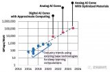 人工智能是“智能+”时代的新“电能” 十年提升AI性能效率千倍