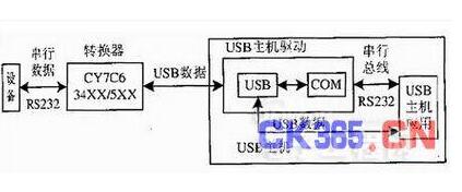 IC卡門禁考勤系統(tǒng)中RS-232-USB的接口轉(zhuǎn)換設(shè)計(jì)