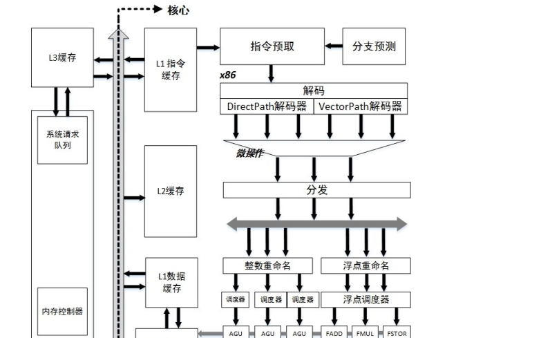 Linux內核的處理<b class='flag-5'>器</b><b class='flag-5'>體系結構</b>的詳細資料說明