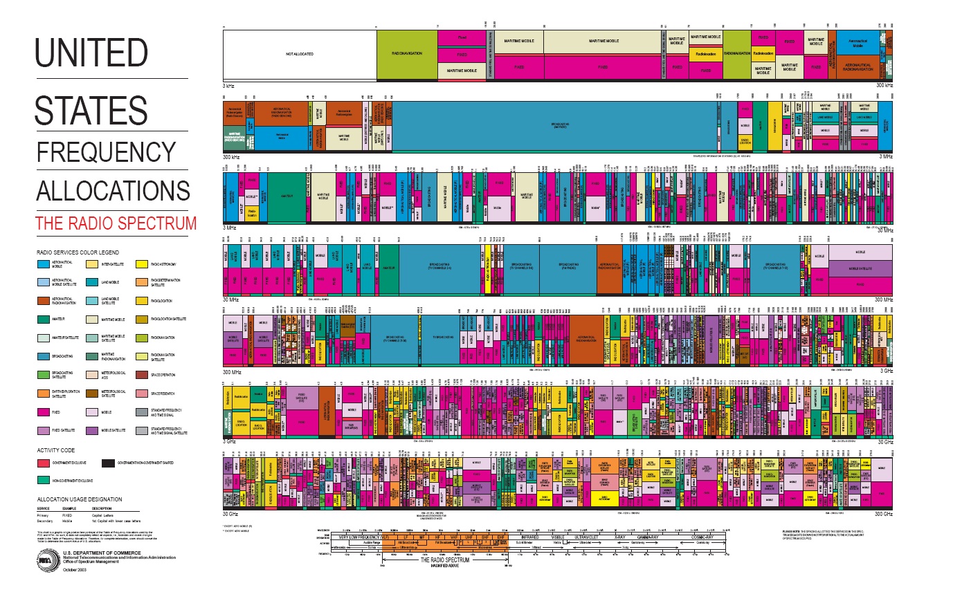 国内外频谱该怎么管理和优化