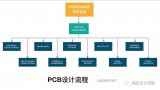 PCB設計教程之規范化的設計流程概述