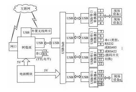 基于樹莓派的串口服務(wù)器設(shè)計(jì)