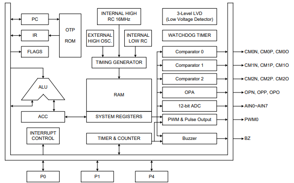 SN8P2643系列<b>ADC</b>、<b>運算放大器</b>、比較<b>器</b>8位<b>微控制器</b>用戶手冊免費下載