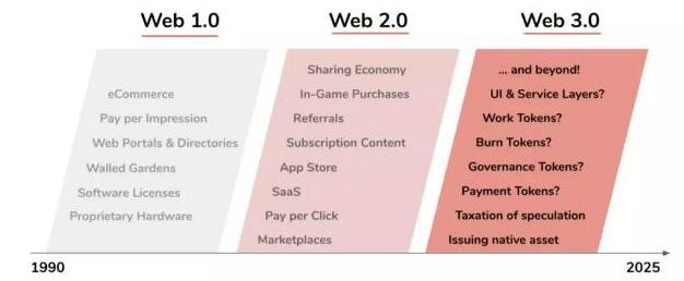 什么是Web 3.0<b>商業模式</b>