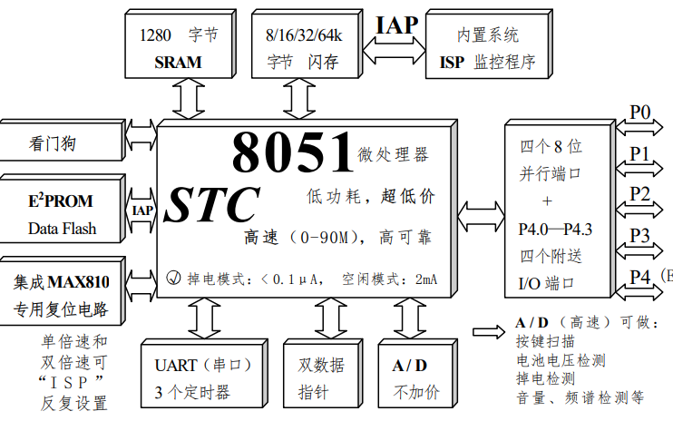 <b class='flag-5'>STC89</b>C51系列<b class='flag-5'>单片机</b>的中文指南资料免费下载