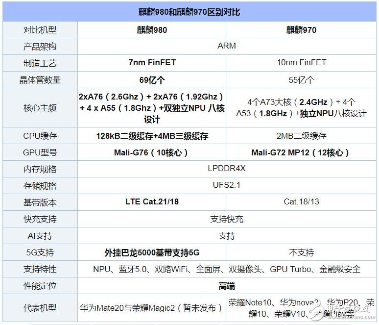 华为麒麟970和麒麟980的区别