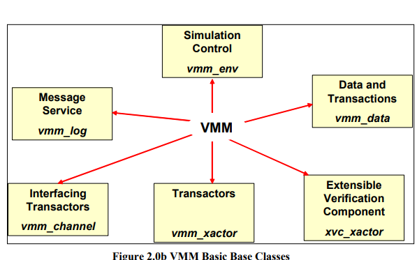 符合<b class='flag-5'>验证</b><b class='flag-5'>方法</b>手册<b class='flag-5'>VMM</b>的基于SystemVerilog事务的测试平台详细介绍