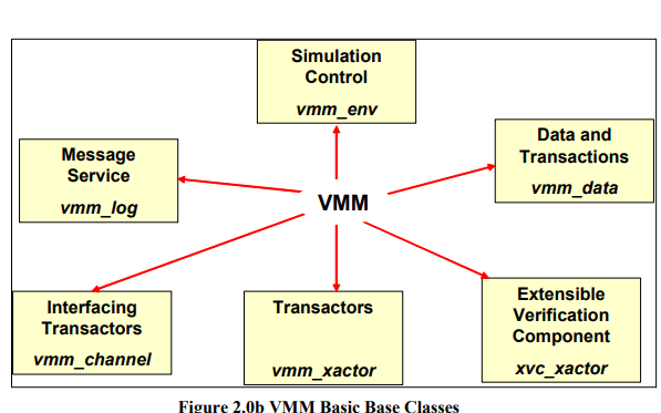 符合<b class='flag-5'>驗(yàn)證</b>方法手冊(cè)VMM的基于SystemVerilog<b class='flag-5'>事務(wù)</b>的測(cè)試平臺(tái)詳細(xì)介紹