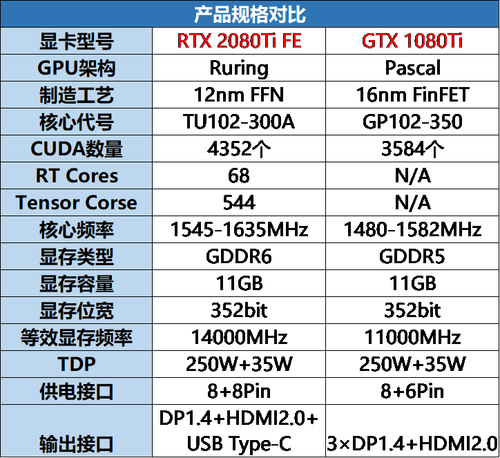 GTX1080<b>Ti</b>和<b>RTX2080Ti</b>哪个更值得买