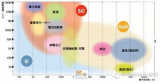 SiC和GaN对传统Si功率电子的影响