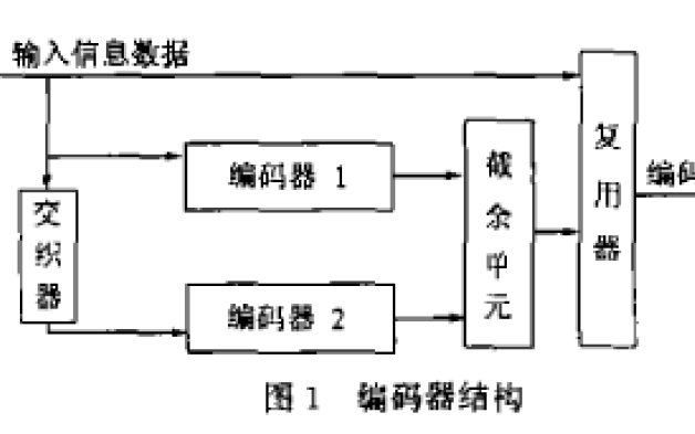 卷積Turbo<b class='flag-5'>碼</b><b class='flag-5'>編碼器</b>及CPLD的<b class='flag-5'>實現</b>工程<b class='flag-5'>中</b>的關鍵問題