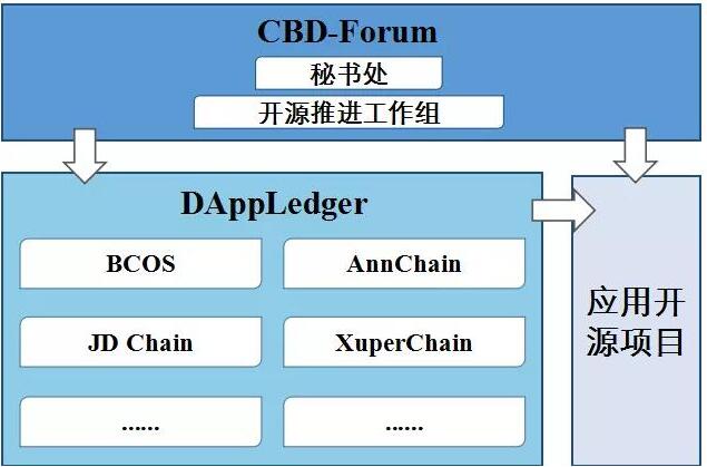 基于京東數(shù)字科技自主研發(fā)的區(qū)塊鏈底層引擎JD Chain介紹