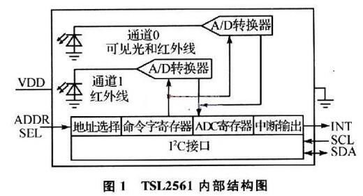基于光强传感器TSL2561和微处理器JN5139的光强传感器节点设计
