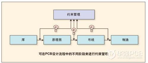 如何使用约束<b>管理工具</b>来提高PCB设计的流程和效率