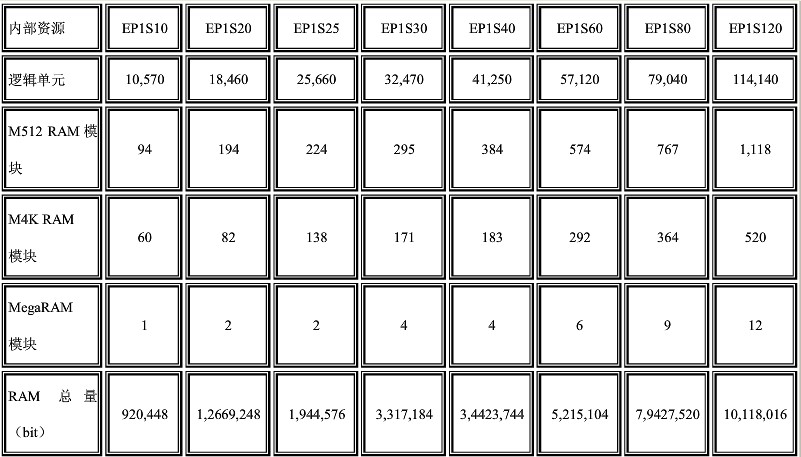 Stratix系列的CPLD器件的性能及應(yīng)用研究