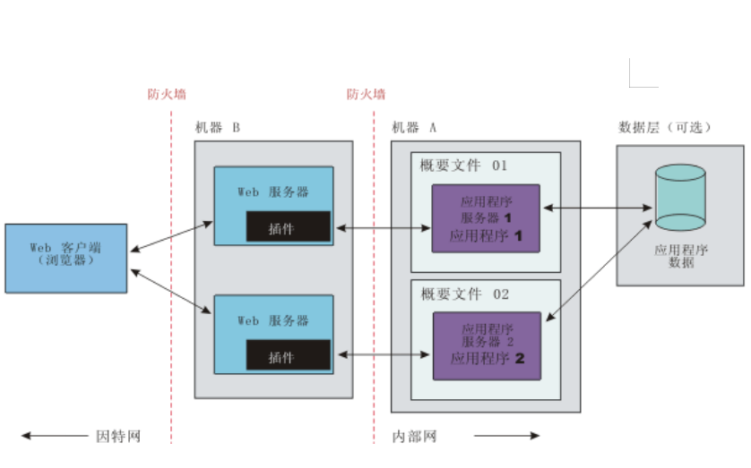 受支持的Linux<b class='flag-5'>操作系統</b>和WAS ND 9.0<b class='flag-5'>安裝</b><b class='flag-5'>部署</b>文檔的資料說明