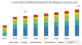 今年全球低压直流断路器市场需求预计为12亿美元 亚太地区有望成为最大市场