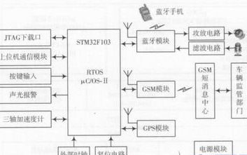 基于嵌入式车载安全预警系统硬件和软件的设计方案浅析