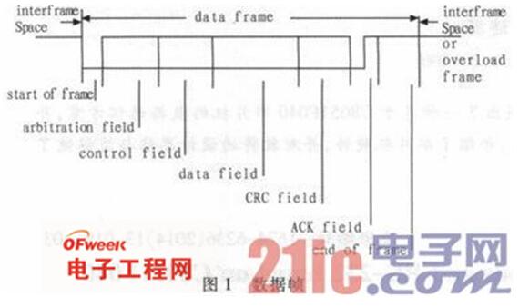 基于C8051F040单片机的CAN总线和RS-232串口通信设计