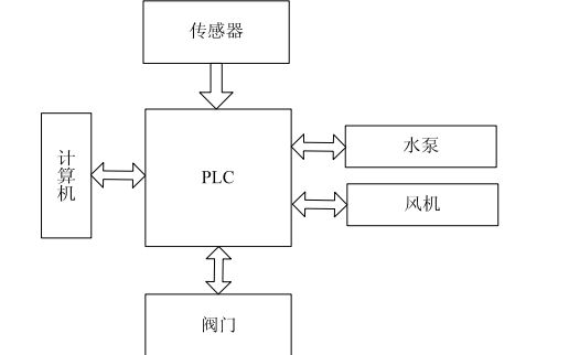 如何使用<b class='flag-5'>PLC</b>進行<b class='flag-5'>污水處理</b><b class='flag-5'>控制系統</b>的設計