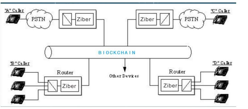 基于区块链技术的通信运营商Ziber介绍