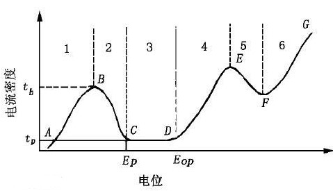 极化曲线的定义及测定方法介绍