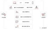 工業(yè)互聯(lián)網(wǎng)新秀憑借開(kāi)放平臺(tái)實(shí)現(xiàn)跨行業(yè)互聯(lián)互通?