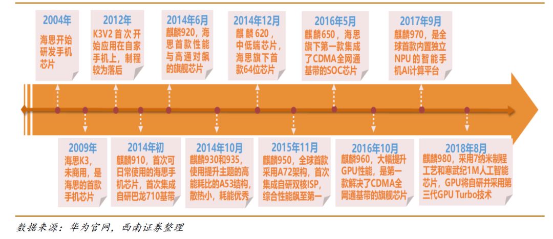 华为海思成长史,凭什么可以成为国产骄傲?