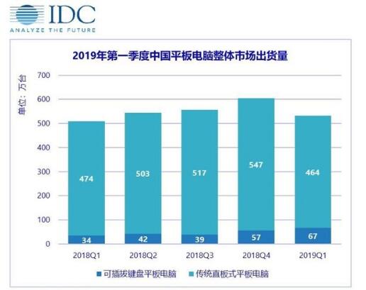 2019年第<b>一季度</b>中国平板电脑整体市场出货<b>量</b>报告分析