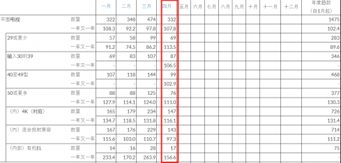 日本4K电视出货量成长31.4%至72.6万台 OLED电视出货量为7.5万台