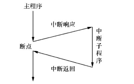 51單片機的<b class='flag-5'>中斷</b>控制<b class='flag-5'>功能有</b>怎樣的<b class='flag-5'>作用</b>