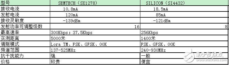 <b class='flag-5'>SI4432</b><b class='flag-5'>无线</b><b class='flag-5'>模块</b>简单讲解