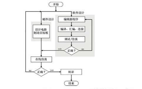 MCS51單片機的的<b class='flag-5'>開發</b><b class='flag-5'>流程</b>是怎么樣的<b class='flag-5'>有</b>哪些<b class='flag-5'>開發</b>工具