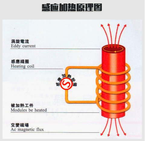 节电原理传统的加热行业