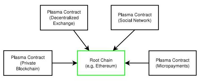 基于区块链技术的Plasma等离子体智能契约介绍