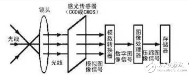 图像传感器原理