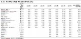 鵬鼎控股2018年研發投入約12億人民幣 處于行業領先地位