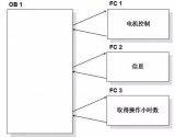 <b class='flag-5'>PLC</b><b class='flag-5'>模塊化</b><b class='flag-5'>編程</b>和<b class='flag-5'>結(jié)構(gòu)化</b><b class='flag-5'>編程</b>