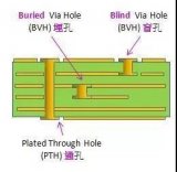 为什么PCB线路板导通孔必须塞孔